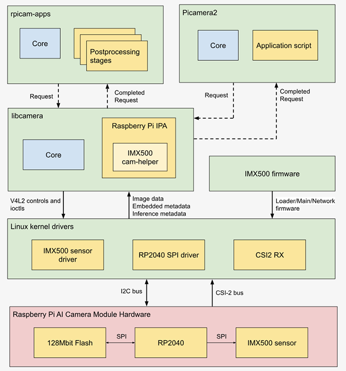 Raspberry Pi AI Camera (SC1174)